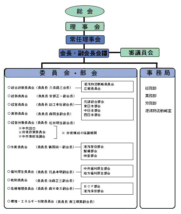 （社）日本港運協会　組織図